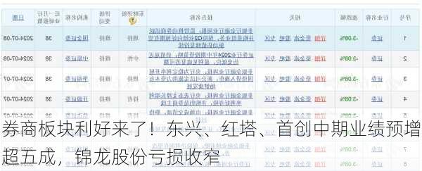 券商板块利好来了！东兴、红塔、首创中期业绩预增超五成，锦龙股份亏损收窄