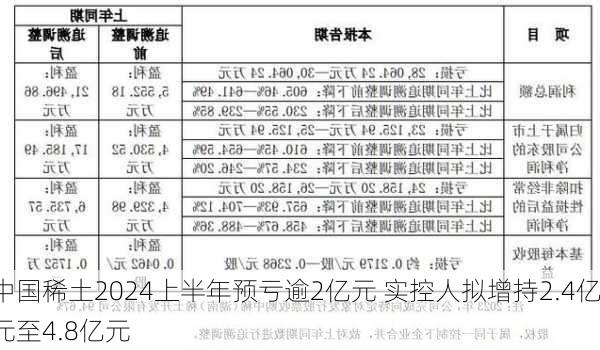 中国稀土2024上半年预亏逾2亿元 实控人拟增持2.4亿元至4.8亿元