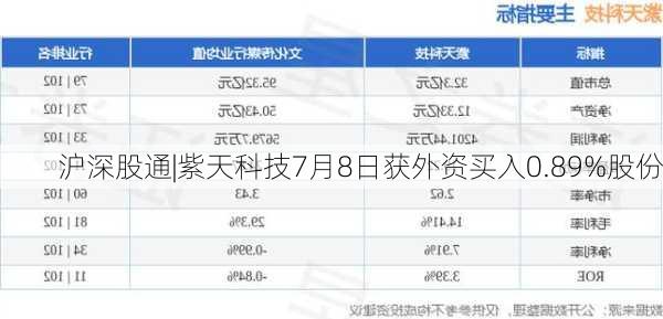 沪深股通|紫天科技7月8日获外资买入0.89%股份