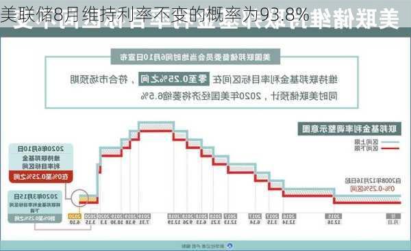 美联储8月维持利率不变的概率为93.8%