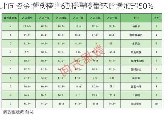 北向资金增仓榜：60股持股量环比增加超50%