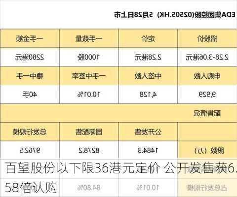 百望股份以下限36港元定价 公开发售获6.58倍认购