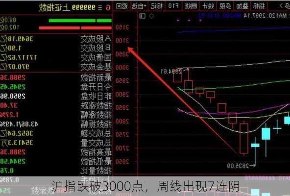 沪指跌破3000点，周线出现7连阴