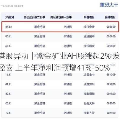 港股异动｜紫金矿业AH股涨超2% 发盈喜 上半年净利润预增41%-50%