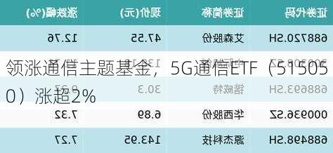 领涨通信主题基金，5G通信ETF（515050）涨超2%