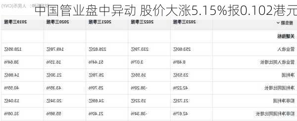 中国管业盘中异动 股价大涨5.15%报0.102港元