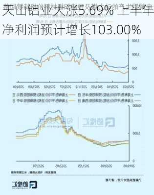 天山铝业大涨5.69% 上半年净利润预计增长103.00%