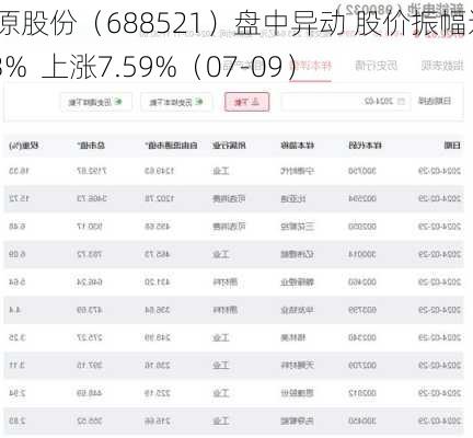 芯原股份（688521）盘中异动 股价振幅达8.33%  上涨7.59%（07-09）