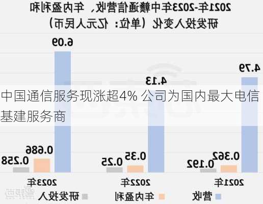 中国通信服务现涨超4% 公司为国内最大电信基建服务商