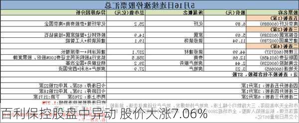 百利保控股盘中异动 股价大涨7.06%