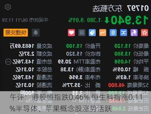 午评：港股恒指跌0.46% 恒生科指涨0.11%半导体、苹果概念股涨势活跃