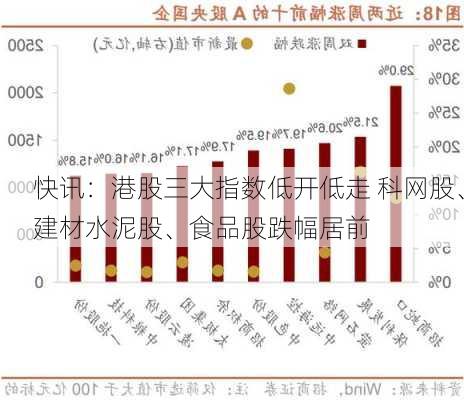 快讯：港股三大指数低开低走 科网股、建材水泥股、食品股跌幅居前