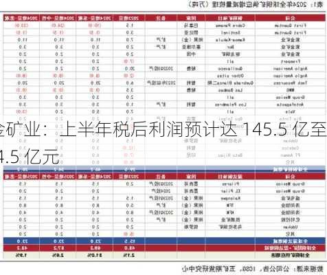 紫金矿业：上半年税后利润预计达 145.5 亿至 154.5 亿元