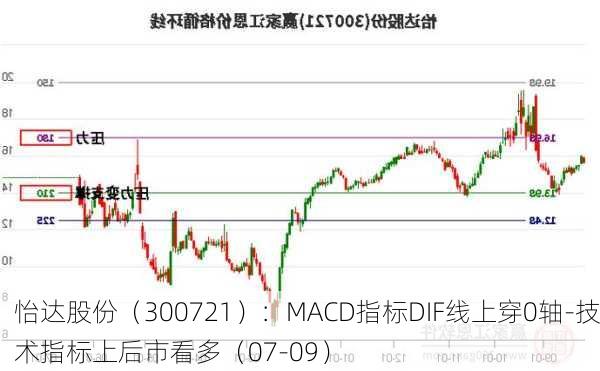 怡达股份（300721）：MACD指标DIF线上穿0轴-技术指标上后市看多（07-09）