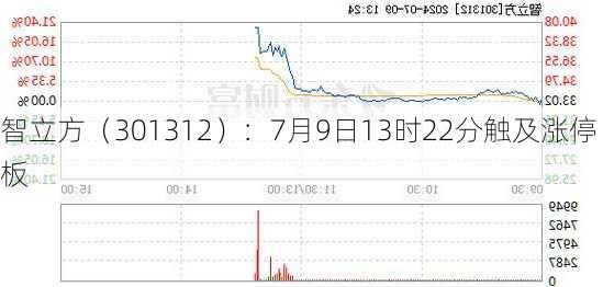 智立方（301312）：7月9日13时22分触及涨停板