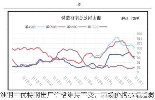 淮钢：优特钢出厂价格维持不变，市场价格小幅趋弱