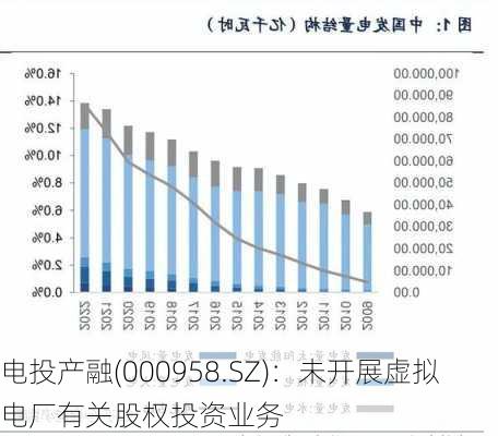 电投产融(000958.SZ)：未开展虚拟电厂有关股权投资业务