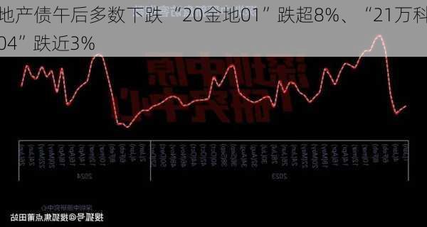 地产债午后多数下跌 “20金地01”跌超8%、“21万科04”跌近3%