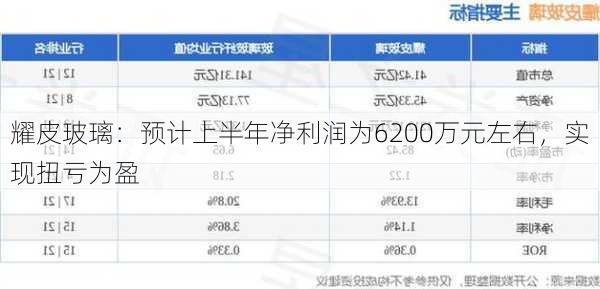 耀皮玻璃：预计上半年净利润为6200万元左右，实现扭亏为盈