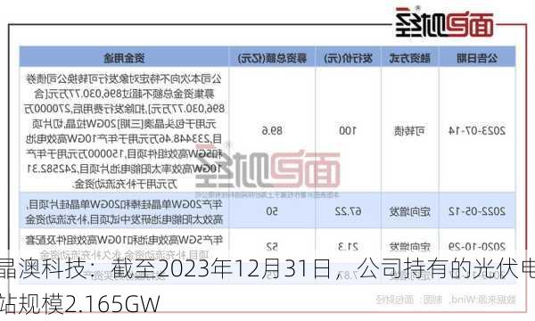 晶澳科技：截至2023年12月31日，公司持有的光伏电站规模2.165GW