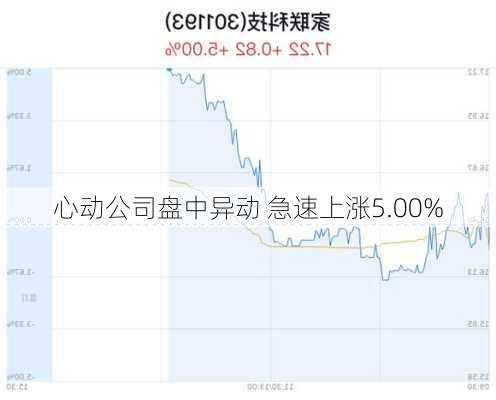 心动公司盘中异动 急速上涨5.00%