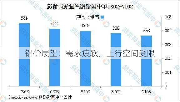 铝价展望：需求疲软，上行空间受限