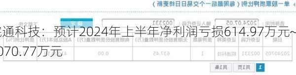 皖通科技：预计2024年上半年净利润亏损614.97万元~1070.77万元