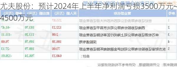 尤夫股份：预计2024年上半年净利润亏损3500万元~4500万元