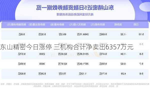 东山精密今日涨停 三机构合计净卖出6357万元