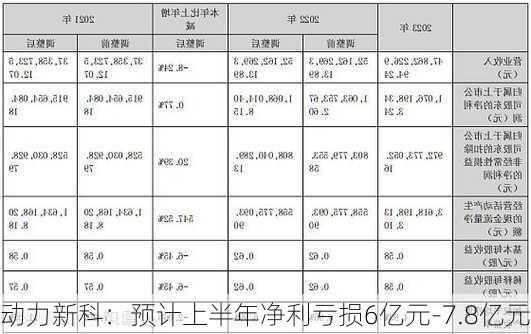 动力新科：预计上半年净利亏损6亿元-7.8亿元