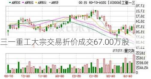 三一重工大宗交易折价成交67.00万股