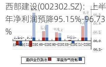 西部建设(002302.SZ)：上半年净利润预降95.15%-96.73%