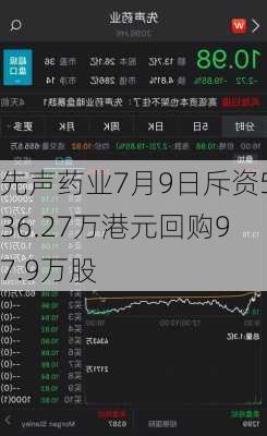 先声药业7月9日斥资536.27万港元回购97.9万股