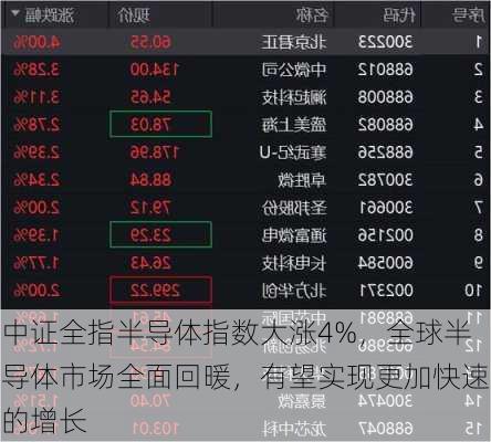 中证全指半导体指数大涨4%，全球半导体市场全面回暖，有望实现更加快速的增长