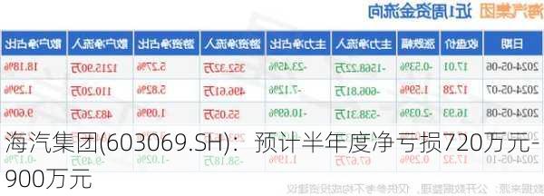 海汽集团(603069.SH)：预计半年度净亏损720万元-900万元