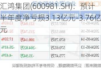 汇鸿集团(600981.SH)：预计半年度净亏损3.13亿元-3.76亿元