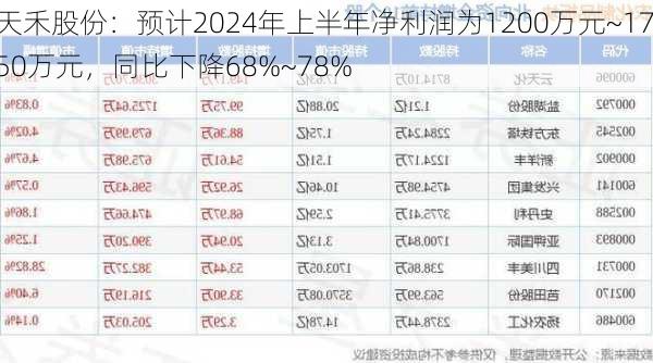 天禾股份：预计2024年上半年净利润为1200万元~1750万元，同比下降68%~78%