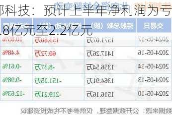 佳都科技：预计上半年净利润为亏损1.8亿元至2.2亿元