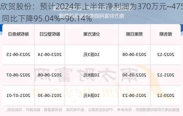 欣贺股份：预计2024年上半年净利润为370万元~475万元 同比下降95.04%~96.14%