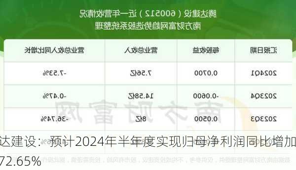 腾达建设：预计2024年半年度实现归母净利润同比增加约72.65%