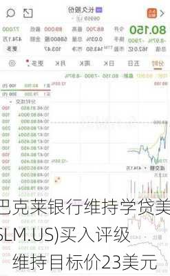 巴克莱银行维持学贷美(SLM.US)买入评级，维持目标价23美元