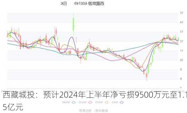 西藏城投：预计2024年上半年净亏损9500万元至1.15亿元