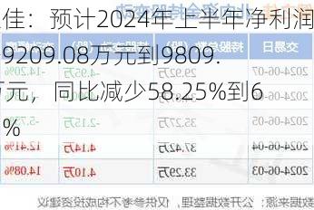 健之佳：预计2024年上半年净利润减少9209.08万元到9809.08万元，同比减少58.25%到62.05%