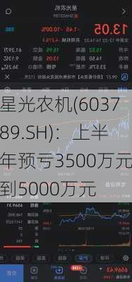 星光农机(603789.SH)：上半年预亏3500万元到5000万元