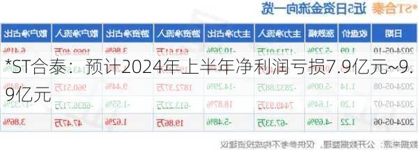 *ST合泰：预计2024年上半年净利润亏损7.9亿元~9.9亿元