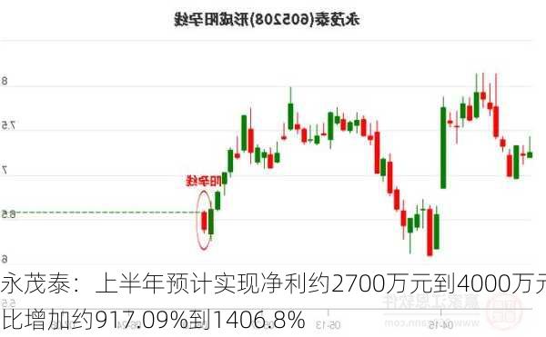 永茂泰：上半年预计实现净利约2700万元到4000万元 同比增加约917.09%到1406.8%