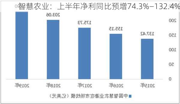 智慧农业：上半年净利同比预增74.3%—132.4%