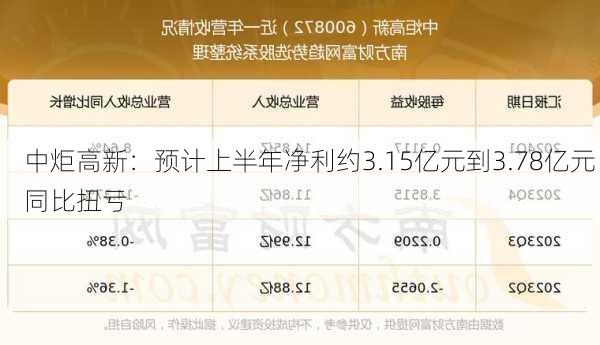 中炬高新：预计上半年净利约3.15亿元到3.78亿元 同比扭亏