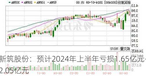 新筑股份：预计2024年上半年亏损1.65亿元-2.05亿元