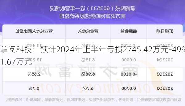 掌阅科技：预计2024年上半年亏损2745.42万元-4991.67万元